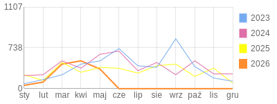 Wykres roczny blog rowerowy Novak91.bikestats.pl